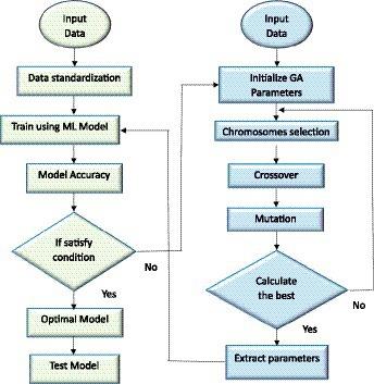 Optimizing ensembles machine learning, genetic algorithms, and multivariate modeling for enhanced prediction of maize yield and stress tolerance index